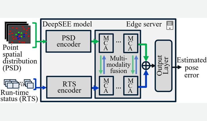 Complete SEESys Figure 6 showing point spatial distribution and runtime status entering separate encoders, multimodality cross-attention, an output layer, and estimated pose error.